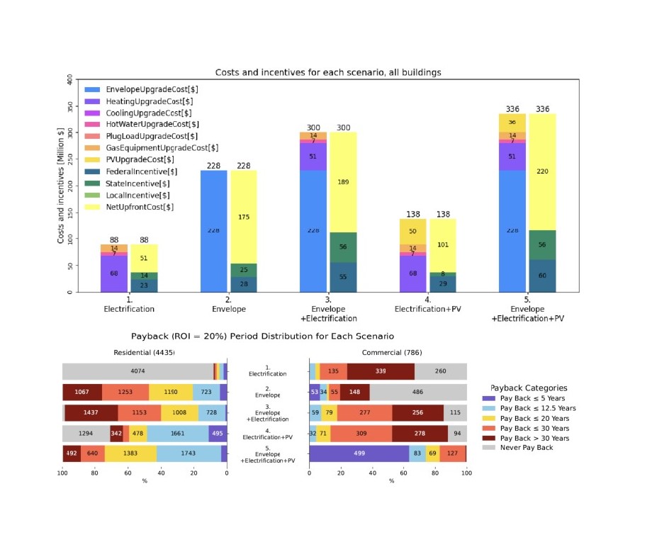 Scenario planning interface showing different energy system configurations